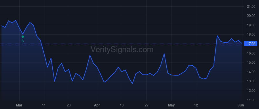 CSV price after insider trade by Goetz William