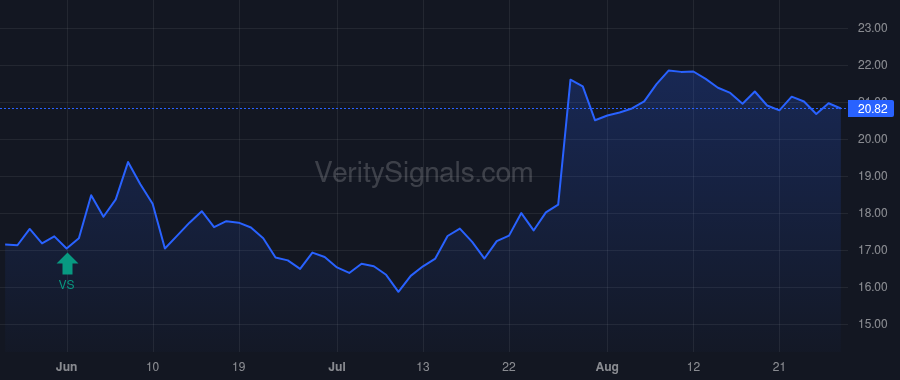 CSV price after insider trade by Brink Carl Benjamin