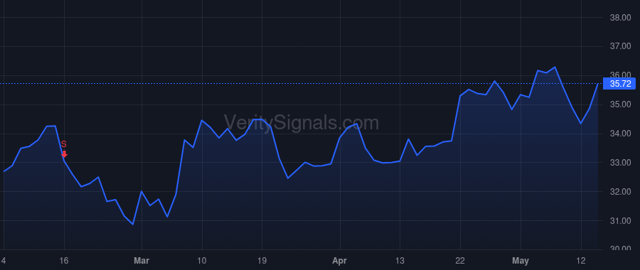 CSV price after insider trade by PAYNE MELVIN C