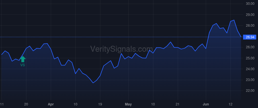 CSV price after insider trade by Fargason Charles