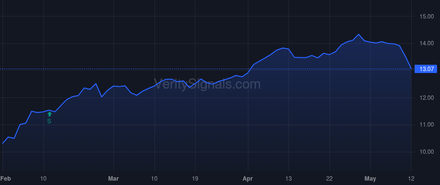 CSWC price after insider trade by Brooks David R