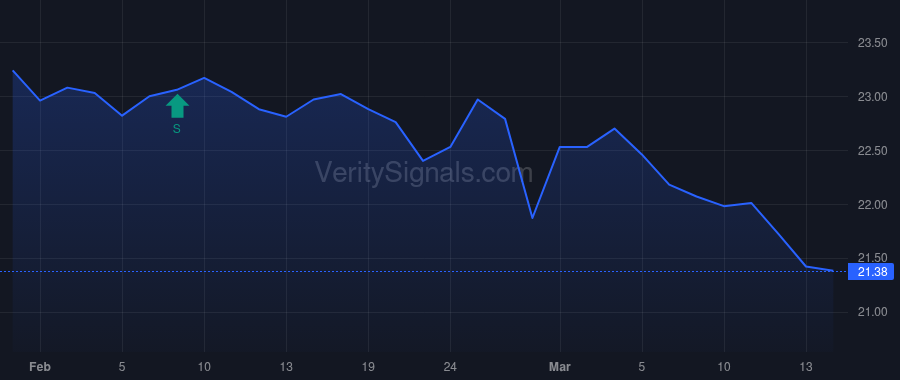 CSWC price after insider trade by Sarner Michael Scott