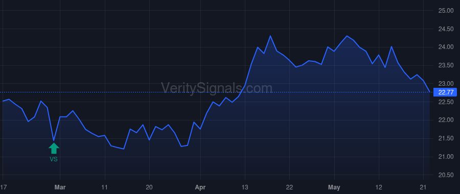 CSWC price after insider trade by Sarner Michael Scott