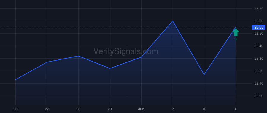 CSWC chart
