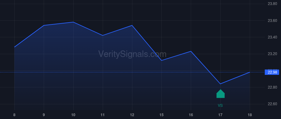 CSWC price after insider trade by BATTIST CHRISTINE
