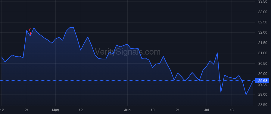 CSX price after insider trade by Goldman Nathan D