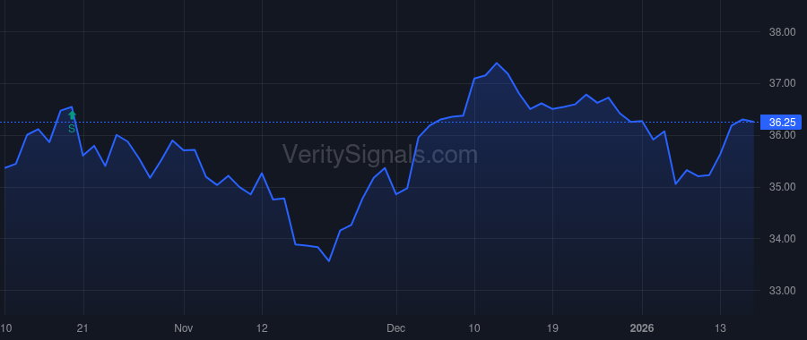 CSX price after insider trade by ANGEL STEPHEN F