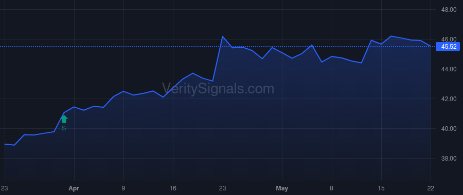 CSX price after insider trade by VANGUARD CAPITAL MANAGEMENT LLC