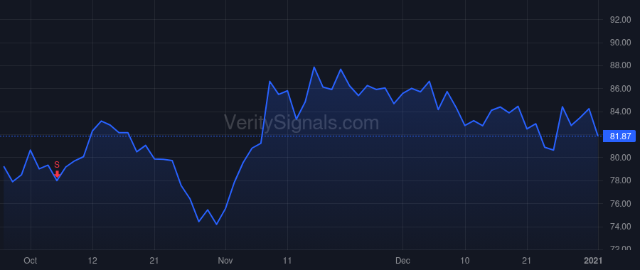 CTAS price after insider trade by Hansen J. Michael
