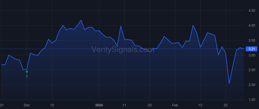 CTCX price after insider trade by Shukla Rajiv