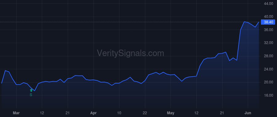 CTEV price after insider trade by Garis Douglas Michael