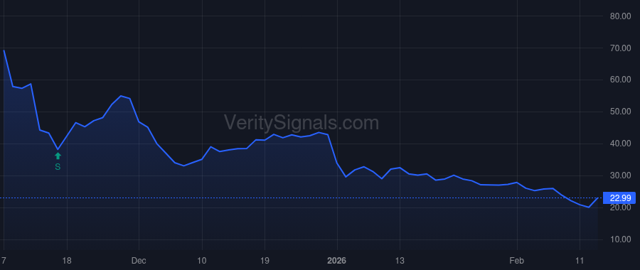 CTEV price after insider trade by Dalton Travis
