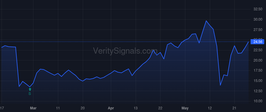 CTEV price after insider trade by Kim Michael
