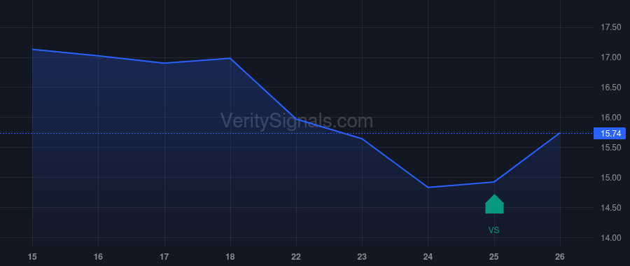 CTGO price after insider trade by Van Nieuwenhuyse Rick