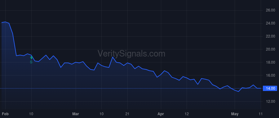 CTHR price after insider trade by O'CONNELL DON