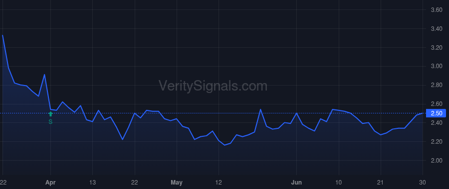 CTIC price after insider trade by BVF PARTNERS L P/IL