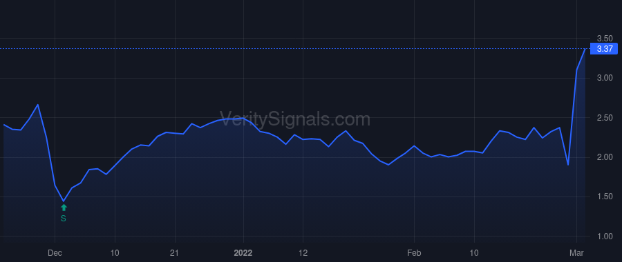 CTIC price after insider trade by Craig Adam R