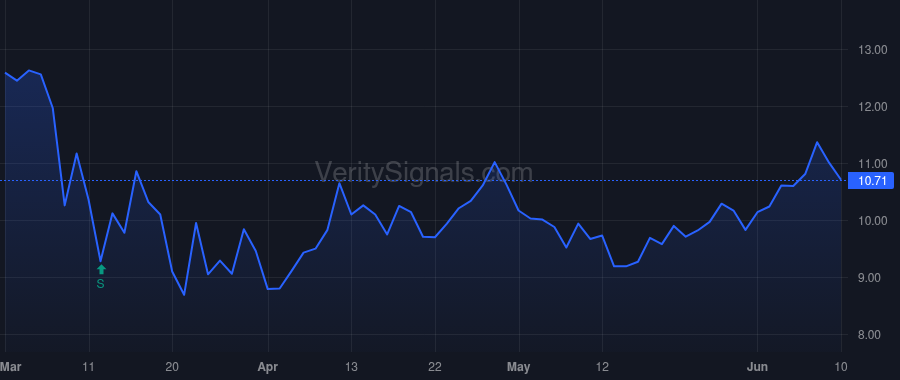 CTL price after insider trade by Dev Indraneel