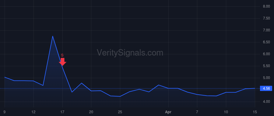 CTMX price after insider trade by McCarthy Sean A.