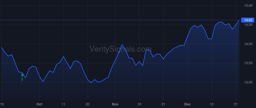 CTO price after insider trade by Albright John P
