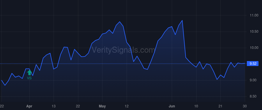 CTOS price after insider trade by McMonagle Ryan
