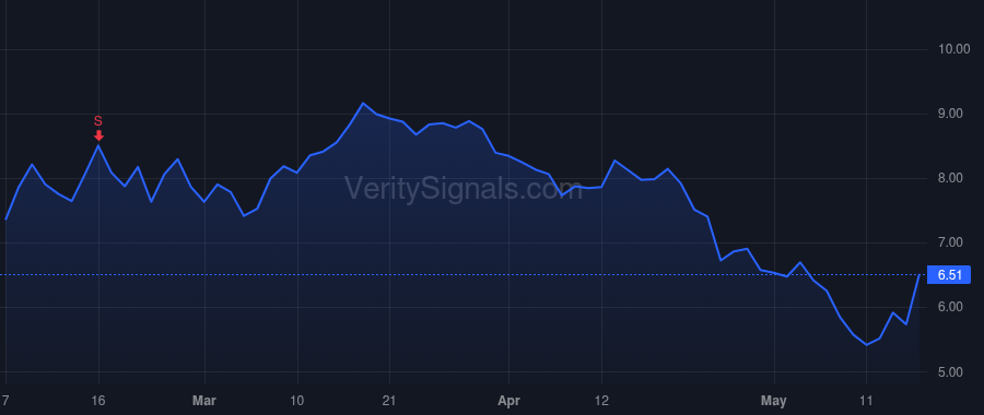 CTOS price after insider trade by Blackstone Holdings II L.P.