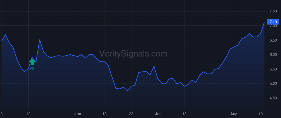 CTOS price after insider trade by BARRETT RAYMOND TODD