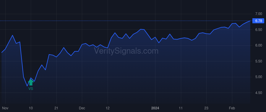 CTOS price after insider trade by McMonagle Ryan