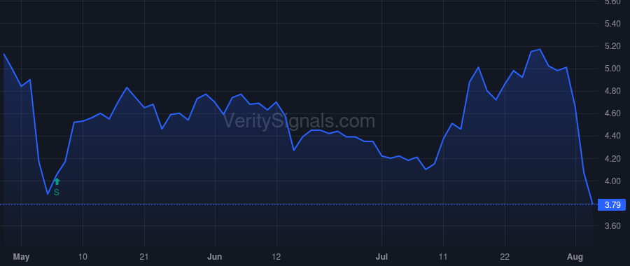 CTOS price after insider trade by McMonagle Ryan