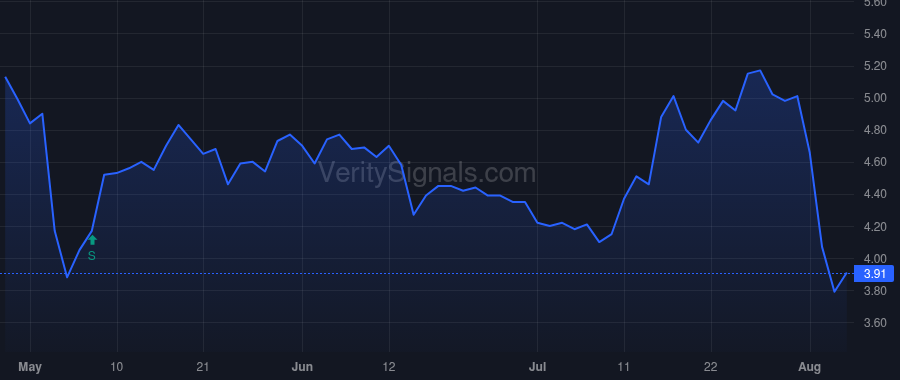 CTOS price after insider trade by Heinberg Marshall
