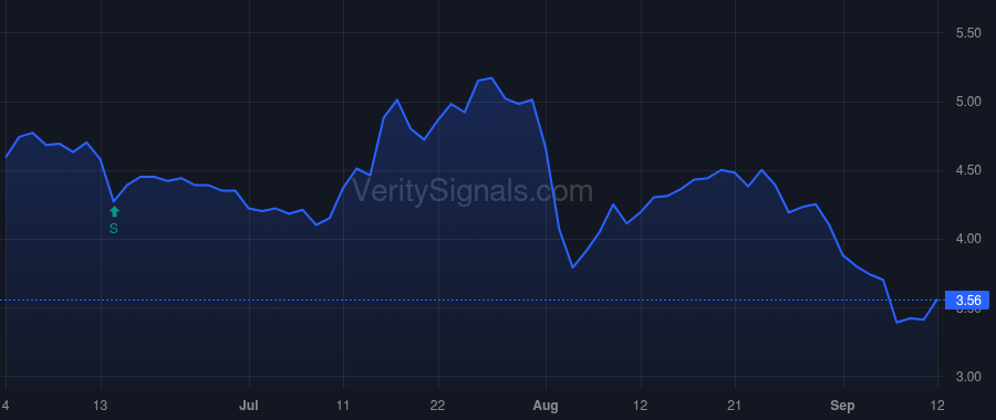 CTOS price after insider trade by Heinberg Marshall