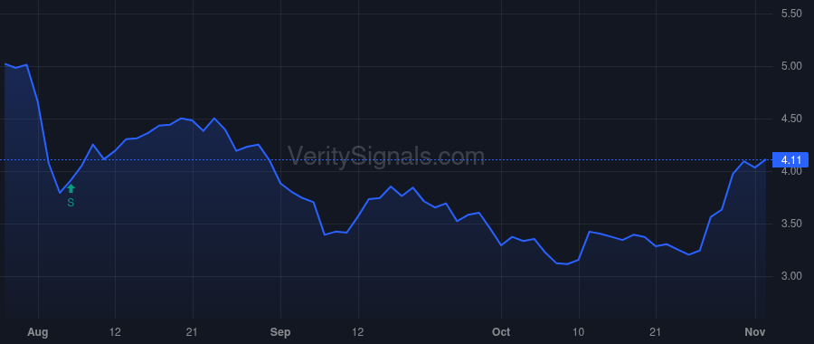 CTOS price after insider trade by Rich Thomas R.