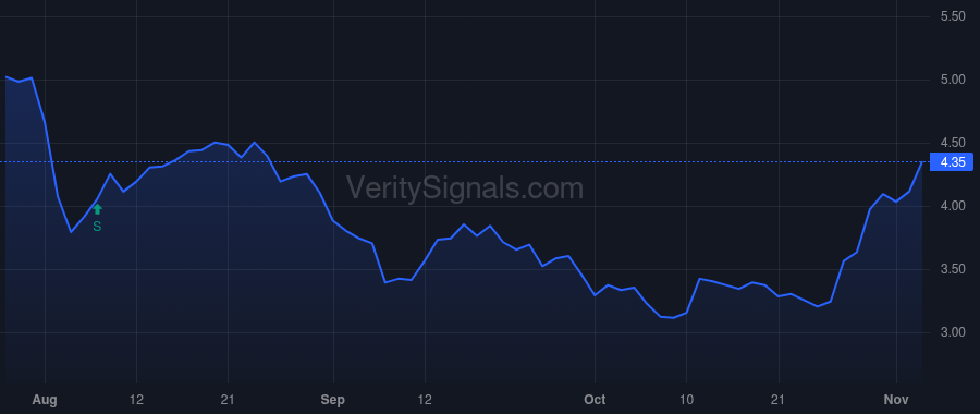 CTOS price after insider trade by Ross Joe P.
