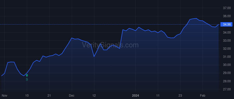 CTR price after insider trade by Saba Capital Management, L.P.