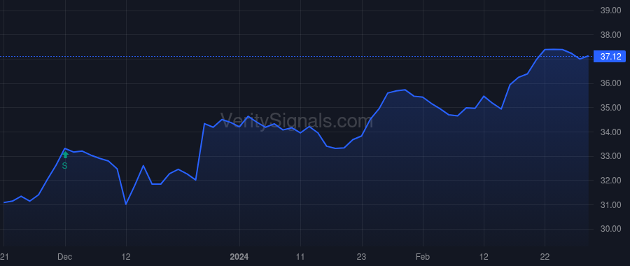 CTR price after insider trade by Saba Capital Management, L.P.