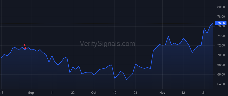 CTSH price after insider trade by Patsalos-Fox Michael