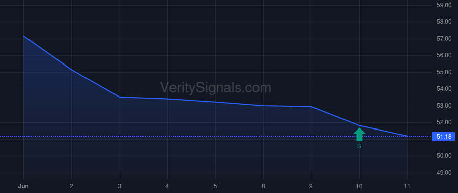 CTSH price after insider trade by ROHLEDER STEPHEN J