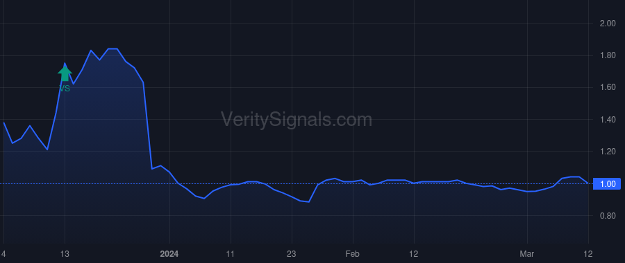 CTSO price after insider trade by Chan Phillip P.