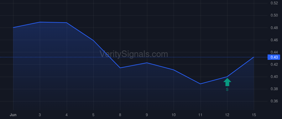 CTSO price after insider trade by Chan Phillip P.