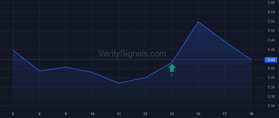 CTSO price after insider trade by MARIANI PETER J