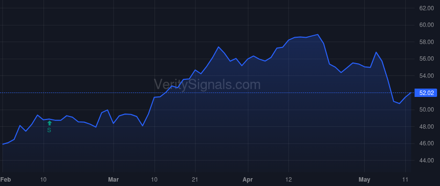 CTVA price after insider trade by Magro Charles V.