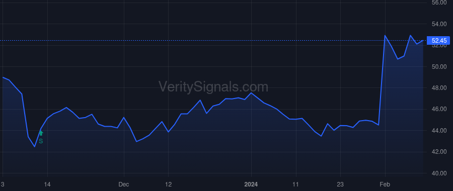 CTVA price after insider trade by FUERER CORNEL B