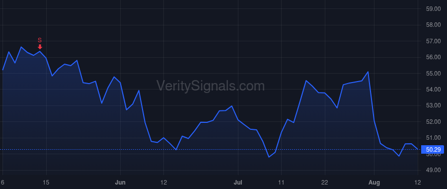 CTVA price after insider trade by FUERER CORNEL B