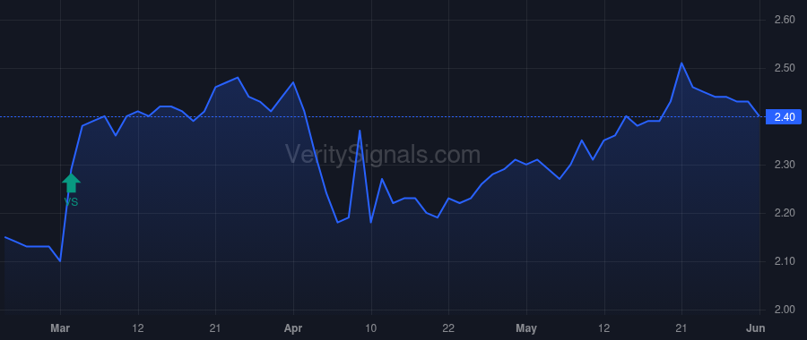 CUBA price after insider trade by Herzfeld Erik Mervin