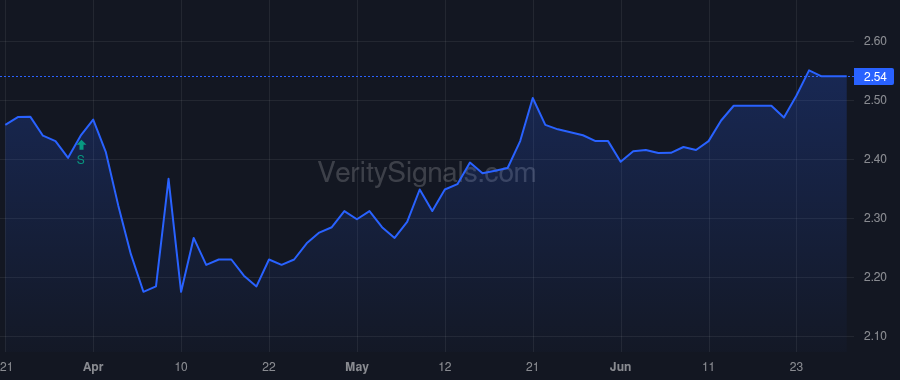 CUBA price after insider trade by Paylor Ryan M