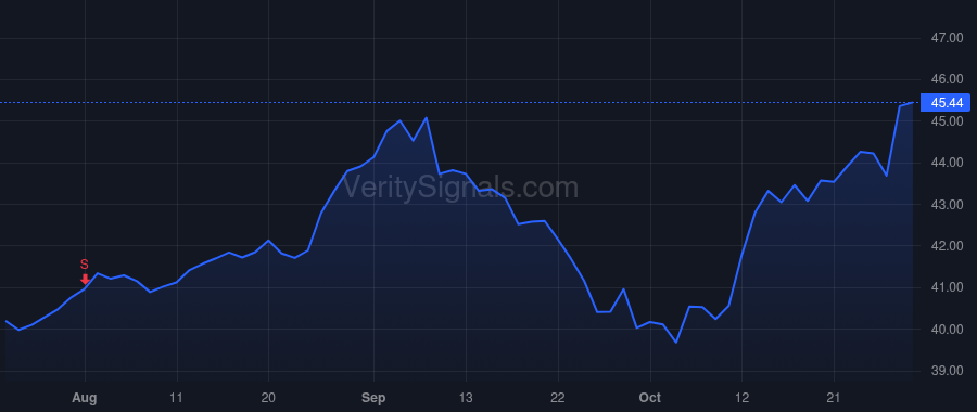CUBE price after insider trade by MARR CHRISTOPHER P