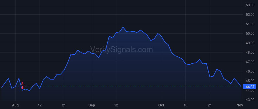 CUBE price after insider trade by MARR CHRISTOPHER P