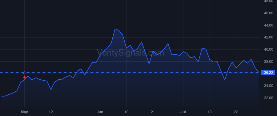 CUBI price after insider trade by Issa Steven