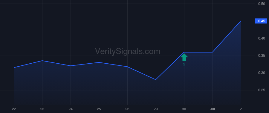 CUEN price after insider trade by Maimon Shalom Arik