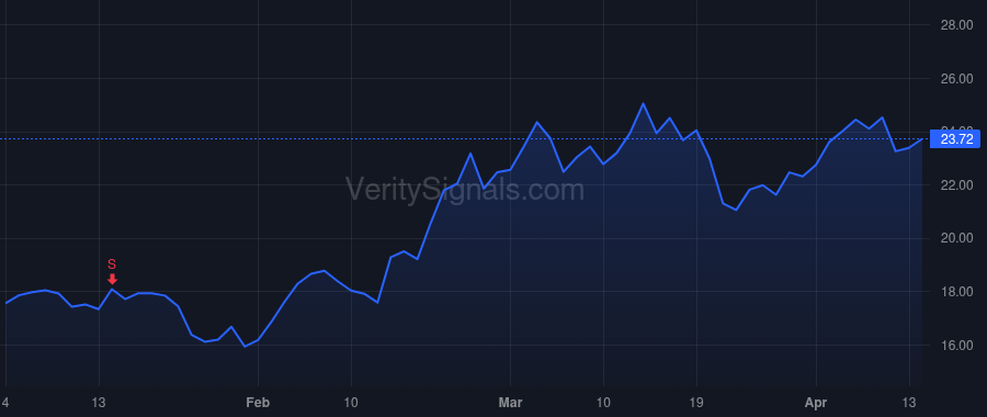 CUK price after insider trade by DONALD ARNOLD W